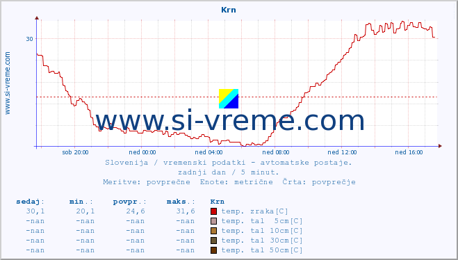 POVPREČJE :: Krn :: temp. zraka | vlaga | smer vetra | hitrost vetra | sunki vetra | tlak | padavine | sonce | temp. tal  5cm | temp. tal 10cm | temp. tal 20cm | temp. tal 30cm | temp. tal 50cm :: zadnji dan / 5 minut.