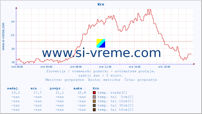 POVPREČJE :: Krn :: temp. zraka | vlaga | smer vetra | hitrost vetra | sunki vetra | tlak | padavine | sonce | temp. tal  5cm | temp. tal 10cm | temp. tal 20cm | temp. tal 30cm | temp. tal 50cm :: zadnji dan / 5 minut.