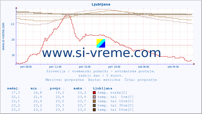 POVPREČJE :: Krško :: temp. zraka | vlaga | smer vetra | hitrost vetra | sunki vetra | tlak | padavine | sonce | temp. tal  5cm | temp. tal 10cm | temp. tal 20cm | temp. tal 30cm | temp. tal 50cm :: zadnji dan / 5 minut.