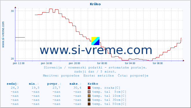 POVPREČJE :: Krško :: temp. zraka | vlaga | smer vetra | hitrost vetra | sunki vetra | tlak | padavine | sonce | temp. tal  5cm | temp. tal 10cm | temp. tal 20cm | temp. tal 30cm | temp. tal 50cm :: zadnji dan / 5 minut.