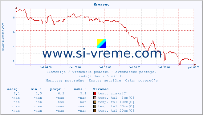 POVPREČJE :: Krvavec :: temp. zraka | vlaga | smer vetra | hitrost vetra | sunki vetra | tlak | padavine | sonce | temp. tal  5cm | temp. tal 10cm | temp. tal 20cm | temp. tal 30cm | temp. tal 50cm :: zadnji dan / 5 minut.