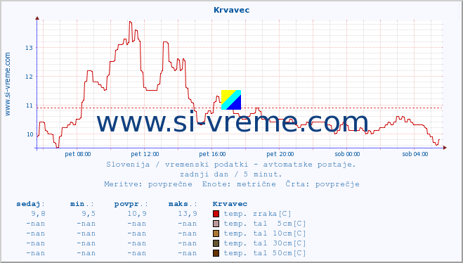 POVPREČJE :: Krvavec :: temp. zraka | vlaga | smer vetra | hitrost vetra | sunki vetra | tlak | padavine | sonce | temp. tal  5cm | temp. tal 10cm | temp. tal 20cm | temp. tal 30cm | temp. tal 50cm :: zadnji dan / 5 minut.