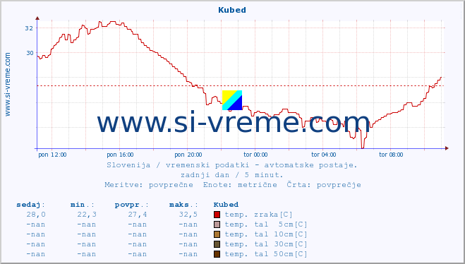 POVPREČJE :: Kubed :: temp. zraka | vlaga | smer vetra | hitrost vetra | sunki vetra | tlak | padavine | sonce | temp. tal  5cm | temp. tal 10cm | temp. tal 20cm | temp. tal 30cm | temp. tal 50cm :: zadnji dan / 5 minut.