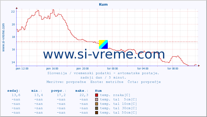 POVPREČJE :: Kum :: temp. zraka | vlaga | smer vetra | hitrost vetra | sunki vetra | tlak | padavine | sonce | temp. tal  5cm | temp. tal 10cm | temp. tal 20cm | temp. tal 30cm | temp. tal 50cm :: zadnji dan / 5 minut.