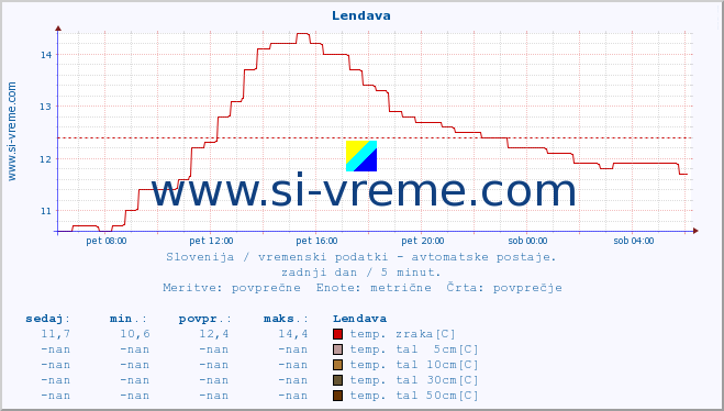 POVPREČJE :: Lendava :: temp. zraka | vlaga | smer vetra | hitrost vetra | sunki vetra | tlak | padavine | sonce | temp. tal  5cm | temp. tal 10cm | temp. tal 20cm | temp. tal 30cm | temp. tal 50cm :: zadnji dan / 5 minut.