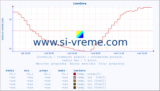 POVPREČJE :: Lendava :: temp. zraka | vlaga | smer vetra | hitrost vetra | sunki vetra | tlak | padavine | sonce | temp. tal  5cm | temp. tal 10cm | temp. tal 20cm | temp. tal 30cm | temp. tal 50cm :: zadnji dan / 5 minut.