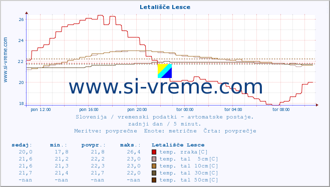 POVPREČJE :: Letališče Lesce :: temp. zraka | vlaga | smer vetra | hitrost vetra | sunki vetra | tlak | padavine | sonce | temp. tal  5cm | temp. tal 10cm | temp. tal 20cm | temp. tal 30cm | temp. tal 50cm :: zadnji dan / 5 minut.