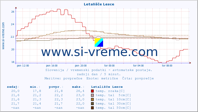 POVPREČJE :: Letališče Lesce :: temp. zraka | vlaga | smer vetra | hitrost vetra | sunki vetra | tlak | padavine | sonce | temp. tal  5cm | temp. tal 10cm | temp. tal 20cm | temp. tal 30cm | temp. tal 50cm :: zadnji dan / 5 minut.