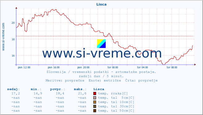 POVPREČJE :: Lisca :: temp. zraka | vlaga | smer vetra | hitrost vetra | sunki vetra | tlak | padavine | sonce | temp. tal  5cm | temp. tal 10cm | temp. tal 20cm | temp. tal 30cm | temp. tal 50cm :: zadnji dan / 5 minut.