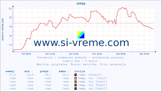 POVPREČJE :: Litija :: temp. zraka | vlaga | smer vetra | hitrost vetra | sunki vetra | tlak | padavine | sonce | temp. tal  5cm | temp. tal 10cm | temp. tal 20cm | temp. tal 30cm | temp. tal 50cm :: zadnji dan / 5 minut.