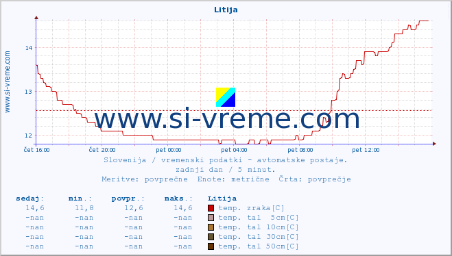 POVPREČJE :: Litija :: temp. zraka | vlaga | smer vetra | hitrost vetra | sunki vetra | tlak | padavine | sonce | temp. tal  5cm | temp. tal 10cm | temp. tal 20cm | temp. tal 30cm | temp. tal 50cm :: zadnji dan / 5 minut.