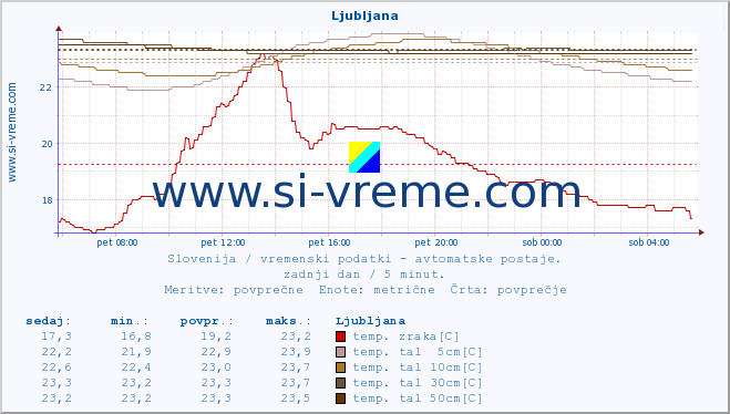 POVPREČJE :: Ljubljana :: temp. zraka | vlaga | smer vetra | hitrost vetra | sunki vetra | tlak | padavine | sonce | temp. tal  5cm | temp. tal 10cm | temp. tal 20cm | temp. tal 30cm | temp. tal 50cm :: zadnji dan / 5 minut.