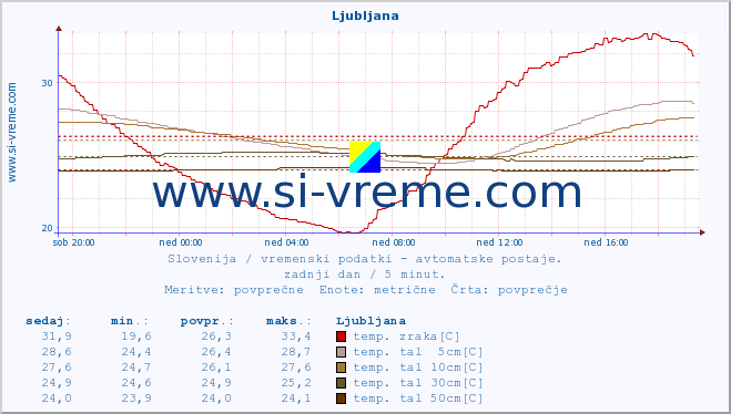 POVPREČJE :: Ljubljana :: temp. zraka | vlaga | smer vetra | hitrost vetra | sunki vetra | tlak | padavine | sonce | temp. tal  5cm | temp. tal 10cm | temp. tal 20cm | temp. tal 30cm | temp. tal 50cm :: zadnji dan / 5 minut.