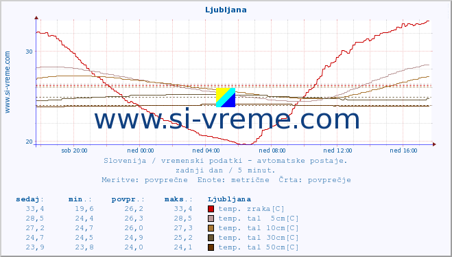 POVPREČJE :: Ljubljana :: temp. zraka | vlaga | smer vetra | hitrost vetra | sunki vetra | tlak | padavine | sonce | temp. tal  5cm | temp. tal 10cm | temp. tal 20cm | temp. tal 30cm | temp. tal 50cm :: zadnji dan / 5 minut.