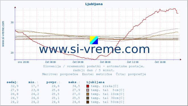 POVPREČJE :: Ljubljana :: temp. zraka | vlaga | smer vetra | hitrost vetra | sunki vetra | tlak | padavine | sonce | temp. tal  5cm | temp. tal 10cm | temp. tal 20cm | temp. tal 30cm | temp. tal 50cm :: zadnji dan / 5 minut.