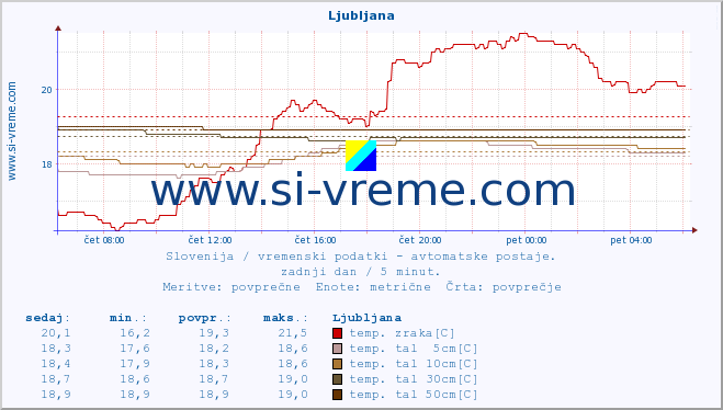 POVPREČJE :: Ljubljana :: temp. zraka | vlaga | smer vetra | hitrost vetra | sunki vetra | tlak | padavine | sonce | temp. tal  5cm | temp. tal 10cm | temp. tal 20cm | temp. tal 30cm | temp. tal 50cm :: zadnji dan / 5 minut.