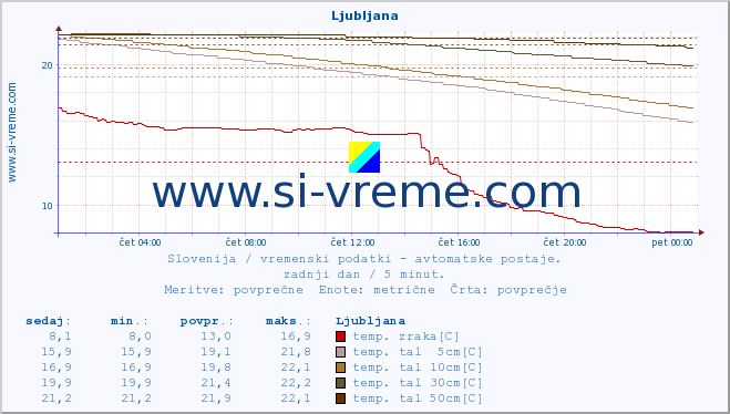 POVPREČJE :: Ljubljana :: temp. zraka | vlaga | smer vetra | hitrost vetra | sunki vetra | tlak | padavine | sonce | temp. tal  5cm | temp. tal 10cm | temp. tal 20cm | temp. tal 30cm | temp. tal 50cm :: zadnji dan / 5 minut.