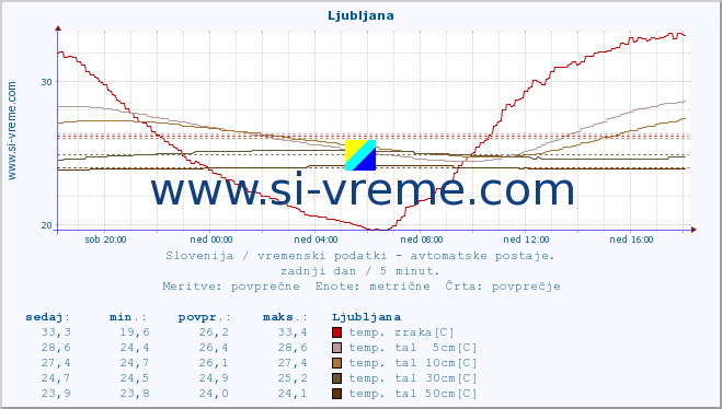 POVPREČJE :: Ljubljana :: temp. zraka | vlaga | smer vetra | hitrost vetra | sunki vetra | tlak | padavine | sonce | temp. tal  5cm | temp. tal 10cm | temp. tal 20cm | temp. tal 30cm | temp. tal 50cm :: zadnji dan / 5 minut.