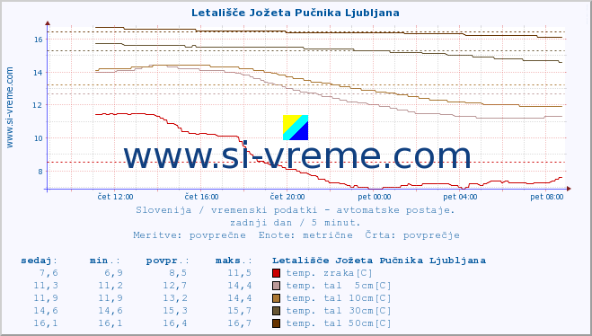 POVPREČJE :: Letališče Jožeta Pučnika Ljubljana :: temp. zraka | vlaga | smer vetra | hitrost vetra | sunki vetra | tlak | padavine | sonce | temp. tal  5cm | temp. tal 10cm | temp. tal 20cm | temp. tal 30cm | temp. tal 50cm :: zadnji dan / 5 minut.