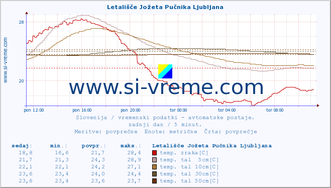 POVPREČJE :: Letališče Jožeta Pučnika Ljubljana :: temp. zraka | vlaga | smer vetra | hitrost vetra | sunki vetra | tlak | padavine | sonce | temp. tal  5cm | temp. tal 10cm | temp. tal 20cm | temp. tal 30cm | temp. tal 50cm :: zadnji dan / 5 minut.