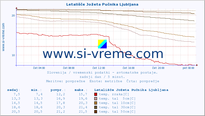 POVPREČJE :: Letališče Jožeta Pučnika Ljubljana :: temp. zraka | vlaga | smer vetra | hitrost vetra | sunki vetra | tlak | padavine | sonce | temp. tal  5cm | temp. tal 10cm | temp. tal 20cm | temp. tal 30cm | temp. tal 50cm :: zadnji dan / 5 minut.