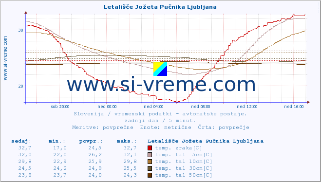 POVPREČJE :: Letališče Jožeta Pučnika Ljubljana :: temp. zraka | vlaga | smer vetra | hitrost vetra | sunki vetra | tlak | padavine | sonce | temp. tal  5cm | temp. tal 10cm | temp. tal 20cm | temp. tal 30cm | temp. tal 50cm :: zadnji dan / 5 minut.