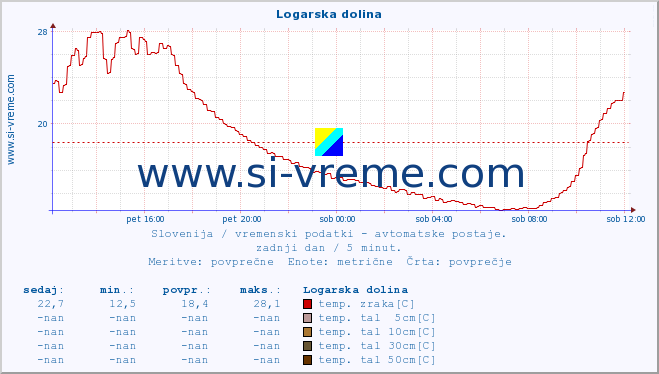 POVPREČJE :: Logarska dolina :: temp. zraka | vlaga | smer vetra | hitrost vetra | sunki vetra | tlak | padavine | sonce | temp. tal  5cm | temp. tal 10cm | temp. tal 20cm | temp. tal 30cm | temp. tal 50cm :: zadnji dan / 5 minut.