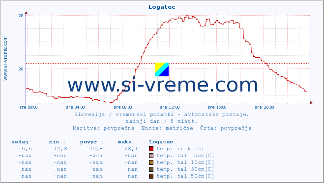 POVPREČJE :: Logatec :: temp. zraka | vlaga | smer vetra | hitrost vetra | sunki vetra | tlak | padavine | sonce | temp. tal  5cm | temp. tal 10cm | temp. tal 20cm | temp. tal 30cm | temp. tal 50cm :: zadnji dan / 5 minut.