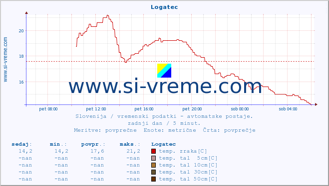 POVPREČJE :: Logatec :: temp. zraka | vlaga | smer vetra | hitrost vetra | sunki vetra | tlak | padavine | sonce | temp. tal  5cm | temp. tal 10cm | temp. tal 20cm | temp. tal 30cm | temp. tal 50cm :: zadnji dan / 5 minut.