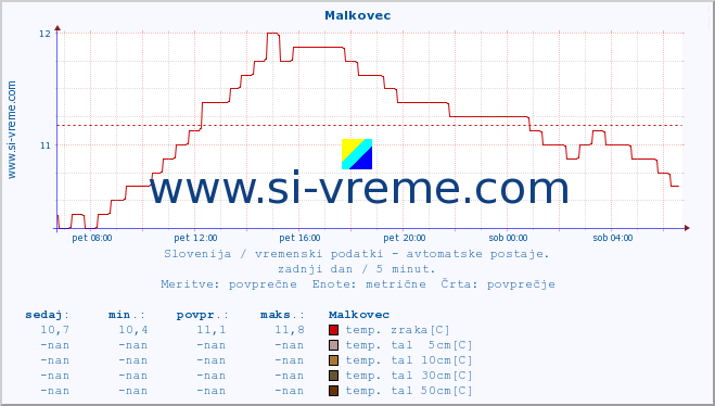 POVPREČJE :: Malkovec :: temp. zraka | vlaga | smer vetra | hitrost vetra | sunki vetra | tlak | padavine | sonce | temp. tal  5cm | temp. tal 10cm | temp. tal 20cm | temp. tal 30cm | temp. tal 50cm :: zadnji dan / 5 minut.