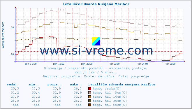 POVPREČJE :: Letališče Edvarda Rusjana Maribor :: temp. zraka | vlaga | smer vetra | hitrost vetra | sunki vetra | tlak | padavine | sonce | temp. tal  5cm | temp. tal 10cm | temp. tal 20cm | temp. tal 30cm | temp. tal 50cm :: zadnji dan / 5 minut.