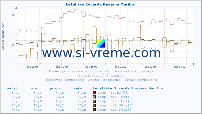 POVPREČJE :: Letališče Edvarda Rusjana Maribor :: temp. zraka | vlaga | smer vetra | hitrost vetra | sunki vetra | tlak | padavine | sonce | temp. tal  5cm | temp. tal 10cm | temp. tal 20cm | temp. tal 30cm | temp. tal 50cm :: zadnji dan / 5 minut.