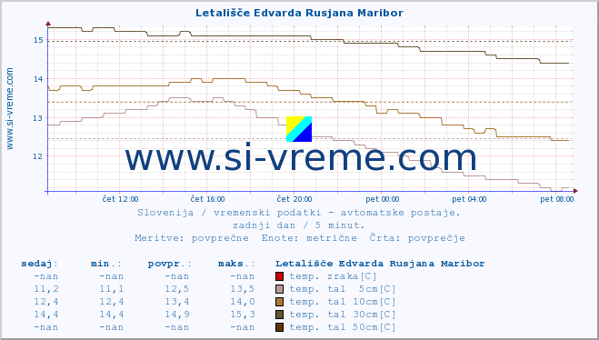 POVPREČJE :: Letališče Edvarda Rusjana Maribor :: temp. zraka | vlaga | smer vetra | hitrost vetra | sunki vetra | tlak | padavine | sonce | temp. tal  5cm | temp. tal 10cm | temp. tal 20cm | temp. tal 30cm | temp. tal 50cm :: zadnji dan / 5 minut.