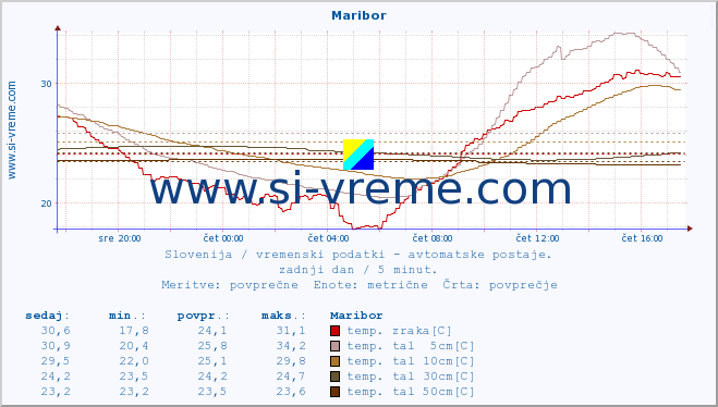 POVPREČJE :: Maribor :: temp. zraka | vlaga | smer vetra | hitrost vetra | sunki vetra | tlak | padavine | sonce | temp. tal  5cm | temp. tal 10cm | temp. tal 20cm | temp. tal 30cm | temp. tal 50cm :: zadnji dan / 5 minut.