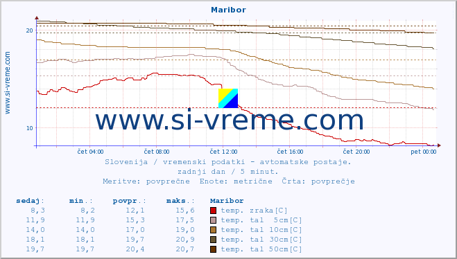 POVPREČJE :: Maribor :: temp. zraka | vlaga | smer vetra | hitrost vetra | sunki vetra | tlak | padavine | sonce | temp. tal  5cm | temp. tal 10cm | temp. tal 20cm | temp. tal 30cm | temp. tal 50cm :: zadnji dan / 5 minut.