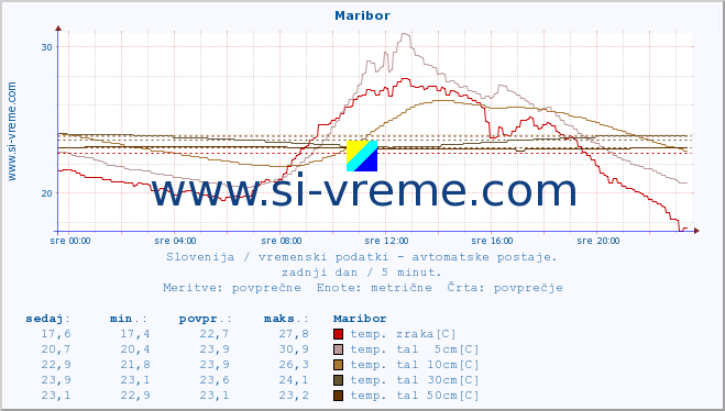 POVPREČJE :: Maribor :: temp. zraka | vlaga | smer vetra | hitrost vetra | sunki vetra | tlak | padavine | sonce | temp. tal  5cm | temp. tal 10cm | temp. tal 20cm | temp. tal 30cm | temp. tal 50cm :: zadnji dan / 5 minut.