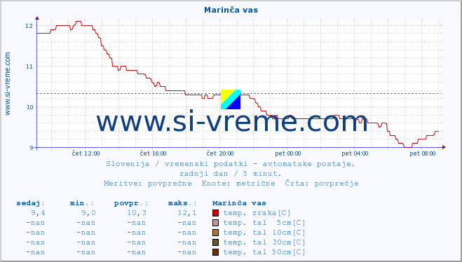 POVPREČJE :: Marinča vas :: temp. zraka | vlaga | smer vetra | hitrost vetra | sunki vetra | tlak | padavine | sonce | temp. tal  5cm | temp. tal 10cm | temp. tal 20cm | temp. tal 30cm | temp. tal 50cm :: zadnji dan / 5 minut.