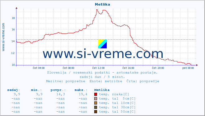 POVPREČJE :: Metlika :: temp. zraka | vlaga | smer vetra | hitrost vetra | sunki vetra | tlak | padavine | sonce | temp. tal  5cm | temp. tal 10cm | temp. tal 20cm | temp. tal 30cm | temp. tal 50cm :: zadnji dan / 5 minut.