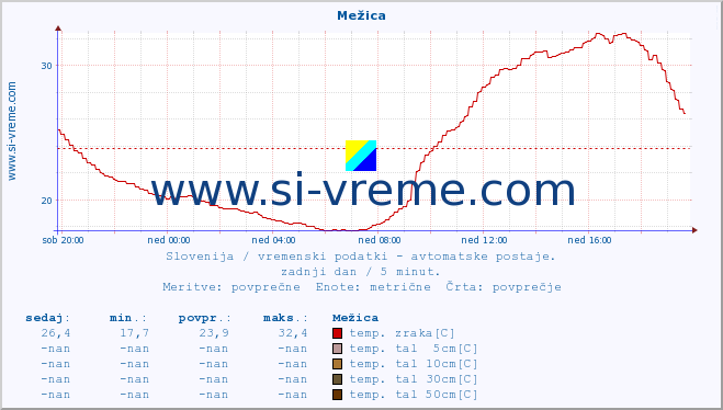 POVPREČJE :: Mežica :: temp. zraka | vlaga | smer vetra | hitrost vetra | sunki vetra | tlak | padavine | sonce | temp. tal  5cm | temp. tal 10cm | temp. tal 20cm | temp. tal 30cm | temp. tal 50cm :: zadnji dan / 5 minut.