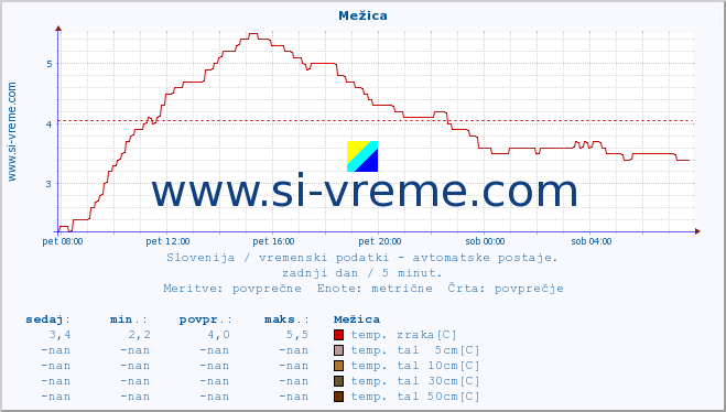 POVPREČJE :: Mežica :: temp. zraka | vlaga | smer vetra | hitrost vetra | sunki vetra | tlak | padavine | sonce | temp. tal  5cm | temp. tal 10cm | temp. tal 20cm | temp. tal 30cm | temp. tal 50cm :: zadnji dan / 5 minut.