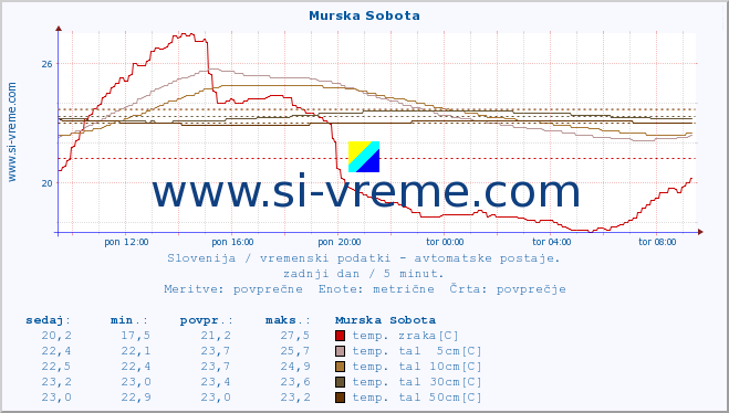 POVPREČJE :: Murska Sobota :: temp. zraka | vlaga | smer vetra | hitrost vetra | sunki vetra | tlak | padavine | sonce | temp. tal  5cm | temp. tal 10cm | temp. tal 20cm | temp. tal 30cm | temp. tal 50cm :: zadnji dan / 5 minut.