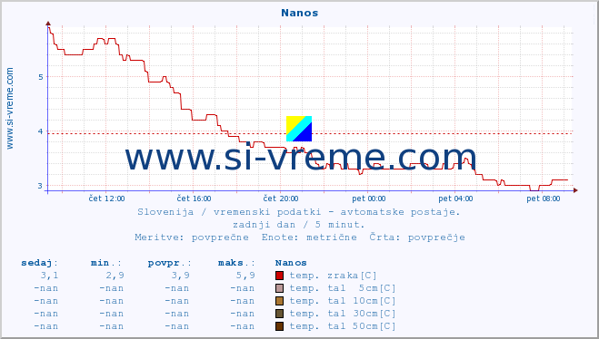 POVPREČJE :: Nanos :: temp. zraka | vlaga | smer vetra | hitrost vetra | sunki vetra | tlak | padavine | sonce | temp. tal  5cm | temp. tal 10cm | temp. tal 20cm | temp. tal 30cm | temp. tal 50cm :: zadnji dan / 5 minut.