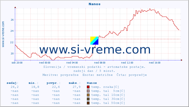 POVPREČJE :: Nanos :: temp. zraka | vlaga | smer vetra | hitrost vetra | sunki vetra | tlak | padavine | sonce | temp. tal  5cm | temp. tal 10cm | temp. tal 20cm | temp. tal 30cm | temp. tal 50cm :: zadnji dan / 5 minut.