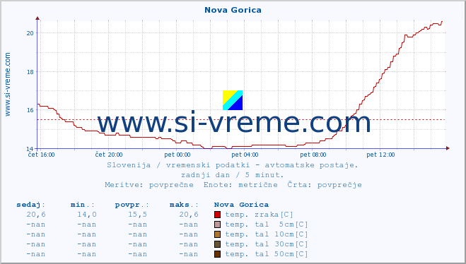 POVPREČJE :: Nova Gorica :: temp. zraka | vlaga | smer vetra | hitrost vetra | sunki vetra | tlak | padavine | sonce | temp. tal  5cm | temp. tal 10cm | temp. tal 20cm | temp. tal 30cm | temp. tal 50cm :: zadnji dan / 5 minut.