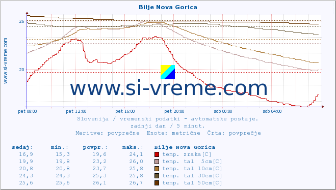 POVPREČJE :: Bilje Nova Gorica :: temp. zraka | vlaga | smer vetra | hitrost vetra | sunki vetra | tlak | padavine | sonce | temp. tal  5cm | temp. tal 10cm | temp. tal 20cm | temp. tal 30cm | temp. tal 50cm :: zadnji dan / 5 minut.