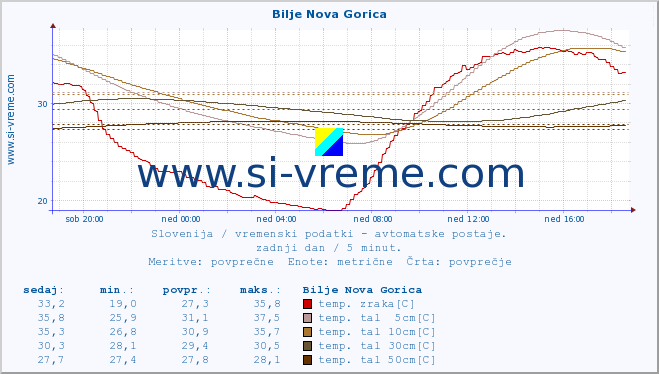 POVPREČJE :: Bilje Nova Gorica :: temp. zraka | vlaga | smer vetra | hitrost vetra | sunki vetra | tlak | padavine | sonce | temp. tal  5cm | temp. tal 10cm | temp. tal 20cm | temp. tal 30cm | temp. tal 50cm :: zadnji dan / 5 minut.