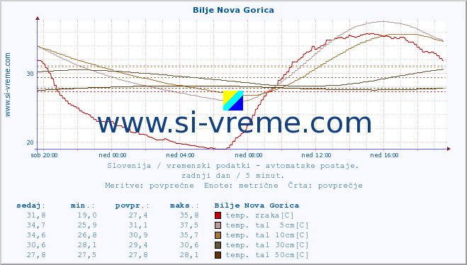 POVPREČJE :: Bilje Nova Gorica :: temp. zraka | vlaga | smer vetra | hitrost vetra | sunki vetra | tlak | padavine | sonce | temp. tal  5cm | temp. tal 10cm | temp. tal 20cm | temp. tal 30cm | temp. tal 50cm :: zadnji dan / 5 minut.