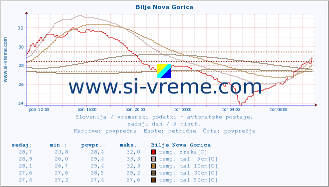 POVPREČJE :: Bilje Nova Gorica :: temp. zraka | vlaga | smer vetra | hitrost vetra | sunki vetra | tlak | padavine | sonce | temp. tal  5cm | temp. tal 10cm | temp. tal 20cm | temp. tal 30cm | temp. tal 50cm :: zadnji dan / 5 minut.