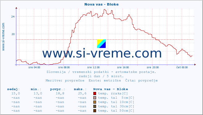 POVPREČJE :: Nova vas - Bloke :: temp. zraka | vlaga | smer vetra | hitrost vetra | sunki vetra | tlak | padavine | sonce | temp. tal  5cm | temp. tal 10cm | temp. tal 20cm | temp. tal 30cm | temp. tal 50cm :: zadnji dan / 5 minut.