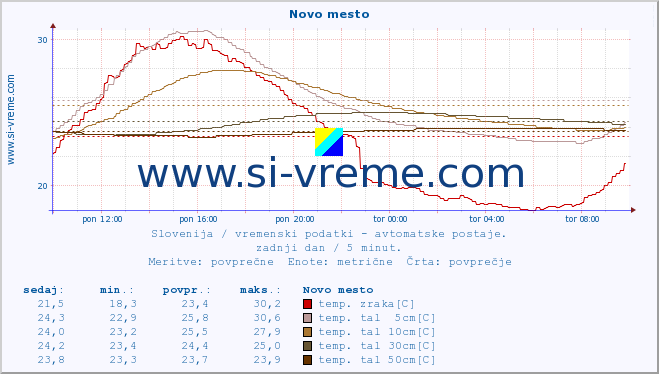 POVPREČJE :: Novo mesto :: temp. zraka | vlaga | smer vetra | hitrost vetra | sunki vetra | tlak | padavine | sonce | temp. tal  5cm | temp. tal 10cm | temp. tal 20cm | temp. tal 30cm | temp. tal 50cm :: zadnji dan / 5 minut.